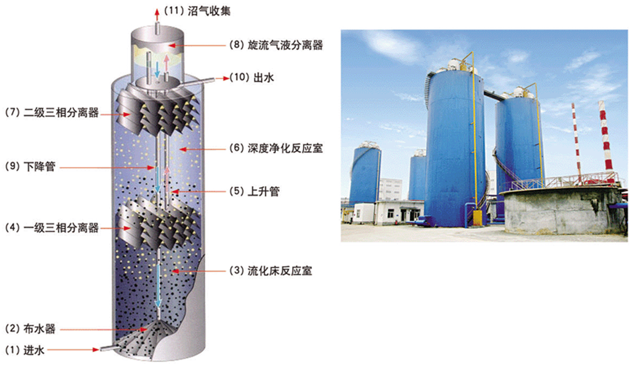 IC厌氧反应器的优点